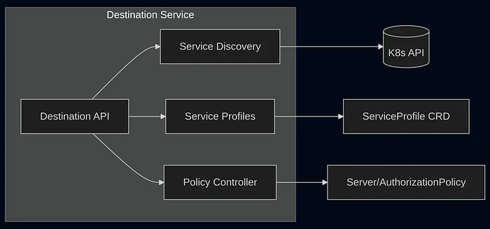 Destination API